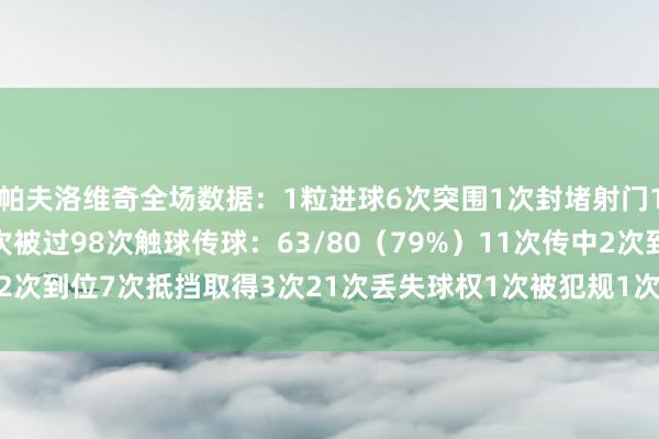 帕夫洛维奇全场数据：1粒进球6次突围1次封堵射门1次阻难1次告捷抢断2次被过98次触球传球：63/80（79%）11次传中2次到位7次抵挡取得3次21次丢失球权1次被犯规1次射门    体育最新信息