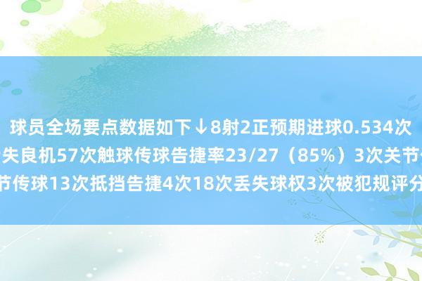 球员全场要点数据如下↓8射2正预期进球0.534次过东谈主告捷1次1次错失良机57次触球传球告捷率23/27（85%）3次关节传球13次抵挡告捷4次18次丢失球权3次被犯规评分7.3    体育录像/图片